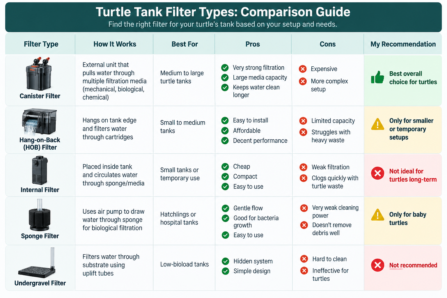 Turtle tank filter comparison showing canister, HOB, internal, sponge, and undergravel filters and which filter types are best for turtles.